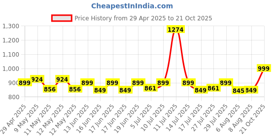 ajio.com portico 620 GSM Cloud Large Bath Towel portico Price History Graph from 29 Apr 2025 to 21 Oct 2025