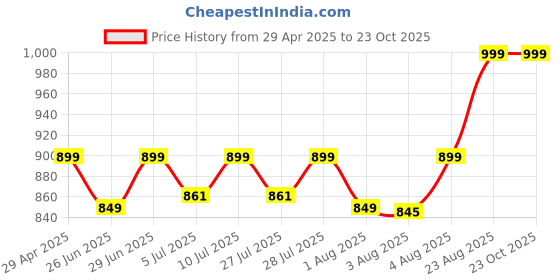 ajio.com portico 620 GSM Cloud Large Bath Towel portico Price History Graph from 29 Apr 2025 to 23 Oct 2025