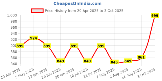 ajio.com portico 620 GSM Cloud Large Bath Towel portico Price History Graph from 29 Apr 2025 to 3 Oct 2025