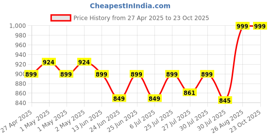 ajio.com portico 620 GSM Cloud Large Bath Towel portico Price History Graph from 27 Apr 2025 to 23 Oct 2025