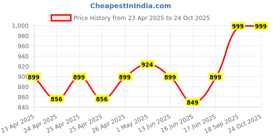 ajio.com portico 620 GSM Cloud Large Bath Towel portico Price History Graph from 23 Apr 2025 to 24 Oct 2025