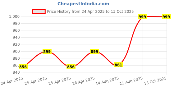 ajio.com portico 620 GSM Cloud Large Bath Towel portico Price History Graph from 24 Apr 2025 to 13 Oct 2025