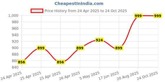 ajio.com portico 620 GSM Cloud Large Bath Towel portico Price History Graph from 24 Apr 2025 to 23 Oct 2025