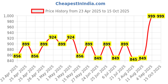 ajio.com portico 620 GSM Cloud Large Bath Towel portico Price History Graph from 23 Apr 2025 to 15 Oct 2025