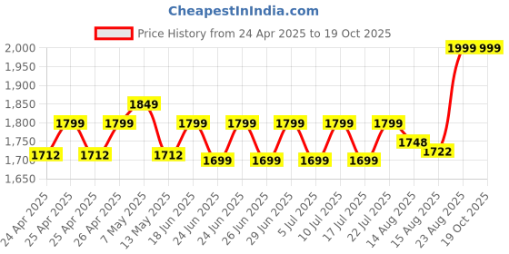 ajio.com portico 620 GSM Cotton Extra Large Bath Towel portico Price History Graph from 24 Apr 2025 to 19 Oct 2025