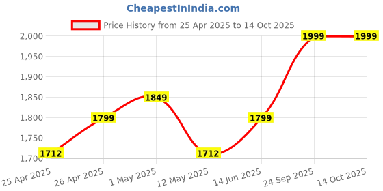 ajio.com portico 620 GSM Cotton Extra Large Bath Towel portico Price History Graph from 25 Apr 2025 to 13 Oct 2025