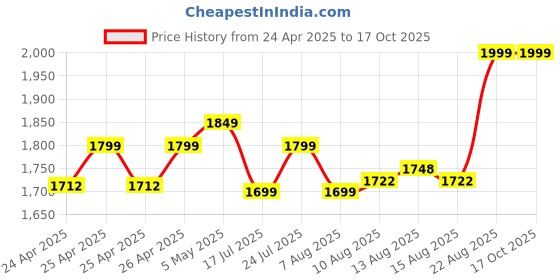 ajio.com portico 620 GSM Cotton Extra Large Bath Towel portico Price History Graph from 24 Apr 2025 to 15 Oct 2025