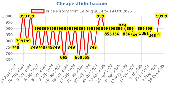ajio.com portico 620 GSM Cotton Medium Towel portico Price History Graph from 14 Aug 2024 to 18 Oct 2025