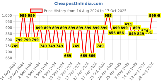 ajio.com portico 620 GSM Cotton Medium Towel portico Price History Graph from 14 Aug 2024 to 16 Oct 2025