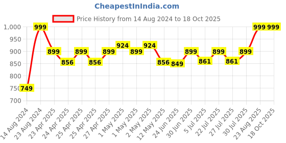 ajio.com portico 620 GSM Cotton Medium Towel portico Price History Graph from 14 Aug 2024 to 18 Oct 2025