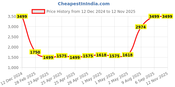 ajio.com portico 80 GSM Floral Print Cotton Single Comforter portico Price History Graph from 12 Dec 2024 to 12 Nov 2025