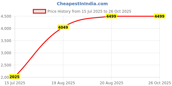 ajio.com portico 80 GSM Printed Cotton Double Comforter portico Price History Graph from 15 Jul 2025 to 26 Oct 2025