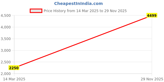 ajio.com portico 80 GSM Striped Cotton King Comforter portico Price History Graph from 14 Mar 2025 to 29 Nov 2025