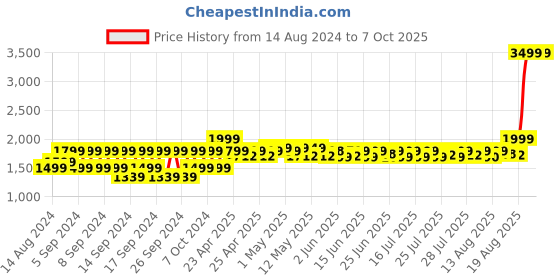 ajio.com portico Active Plus Large-Size Pillow portico Price History Graph from 14 Aug 2024 to 7 Oct 2025