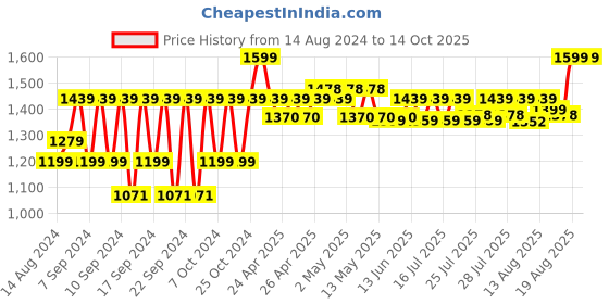 ajio.com portico Allergy Guard Plus Regular-Size Pillow portico Price History Graph from 14 Aug 2024 to 14 Oct 2025