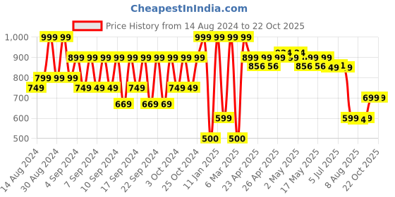 ajio.com portico Anti-Skid Bath Mat portico Price History Graph from 14 Aug 2024 to 21 Oct 2025