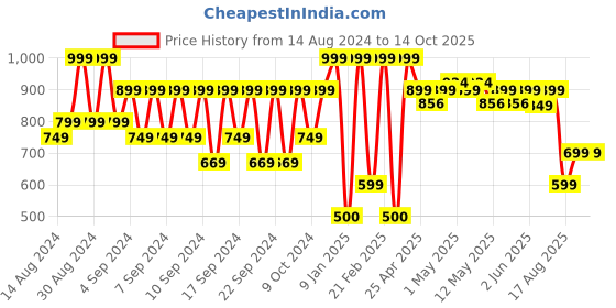 ajio.com portico Anti-Skid Bath Mat portico Price History Graph from 14 Aug 2024 to 13 Oct 2025