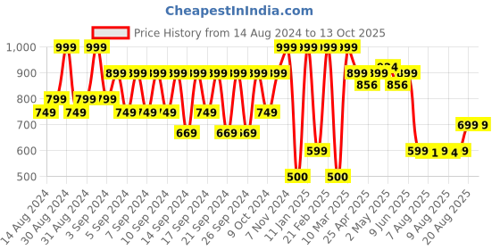 ajio.com portico Anti-Skid Bath Mat portico Price History Graph from 14 Aug 2024 to 13 Oct 2025