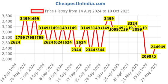 ajio.com portico Athang 210 TC Cotton Bedsheet portico Price History Graph from 14 Aug 2024 to 18 Oct 2025
