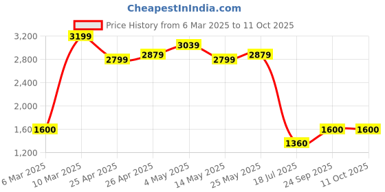 ajio.com portico Avengers Print Cotton Single Comforter portico Price History Graph from 6 Mar 2025 to 11 Oct 2025