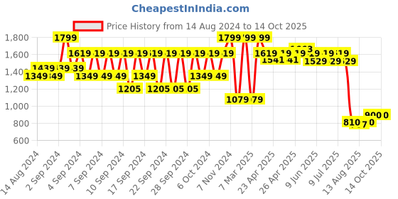 ajio.com portico Big Size 6 Seater Table Cloth portico Price History Graph from 14 Aug 2024 to 14 Oct 2025