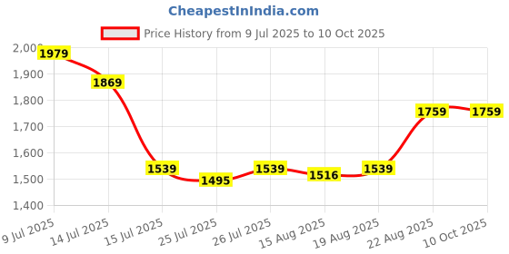 ajio.com portico Cadence Cotton Bedsheet portico Price History Graph from 9 Jul 2025 to 9 Oct 2025