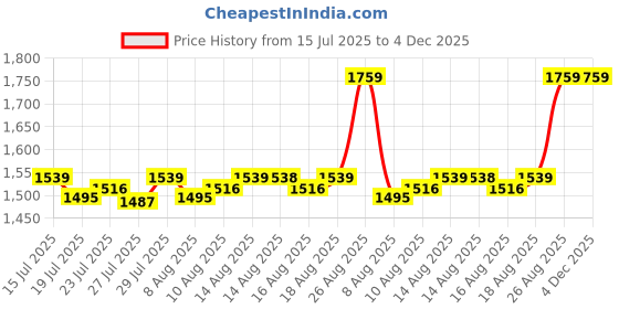 ajio.com portico Cadence Cotton Bedsheet portico Price History Graph from 15 Jul 2025 to 4 Dec 2025