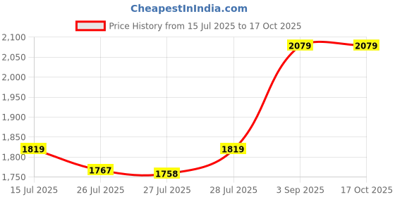 ajio.com portico Cadence Cotton Fitted Bedsheet portico Price History Graph from 15 Jul 2025 to 16 Oct 2025