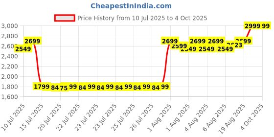 ajio.com portico Cadence Duvet Cover portico Price History Graph from 10 Jul 2025 to 4 Oct 2025
