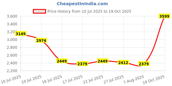 ajio.com portico Cadence King-Size Comforter portico Price History Graph from 10 Jul 2025 to 19 Oct 2025