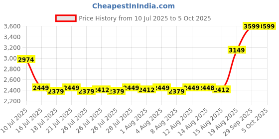 ajio.com portico Cadence King-Size Comforter portico Price History Graph from 10 Jul 2025 to 5 Oct 2025