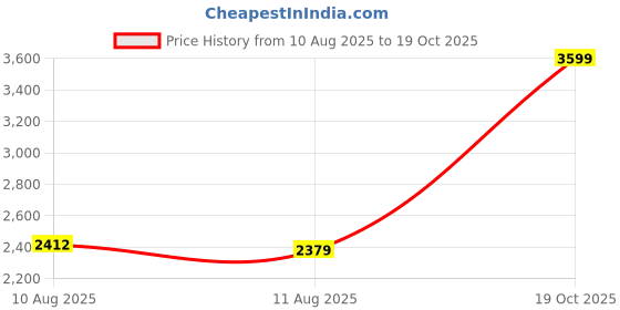 ajio.com portico Cadence King-Size Comforter portico Price History Graph from 10 Aug 2025 to 19 Oct 2025
