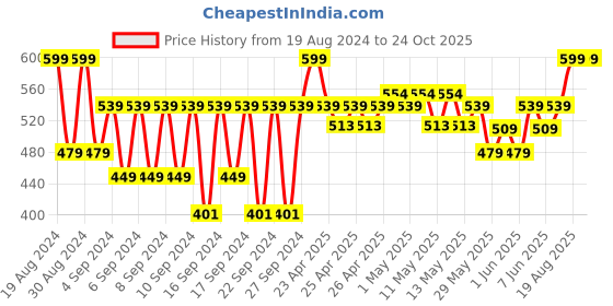 ajio.com portico Celebration Regular-Size Pillow portico Price History Graph from 19 Aug 2024 to 23 Oct 2025
