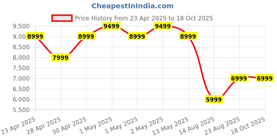 ajio.com portico Ceramica Comforter Combo portico Price History Graph from 23 Apr 2025 to 16 Oct 2025