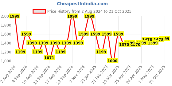 ajio.com portico Checked Double Blanket portico Price History Graph from 2 Aug 2024 to 21 Oct 2025
