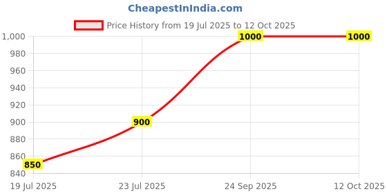 ajio.com portico Checked Double Blanket with Pillow Covers portico Price History Graph from 19 Jul 2025 to 11 Oct 2025