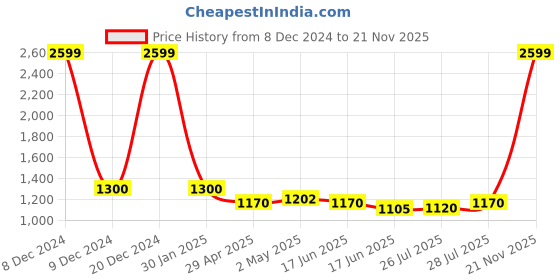 ajio.com portico Checked Double Size Bedsheet with 2 Pillow Covers portico Price History Graph from 8 Dec 2024 to 21 Nov 2025