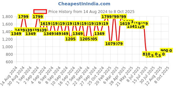 ajio.com portico Chevron Print 6 Seater Table Cloth portico Price History Graph from 14 Aug 2024 to 8 Oct 2025