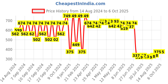 ajio.com portico Chevron Print Apron with Patch Pocket portico Price History Graph from 14 Aug 2024 to 6 Oct 2025