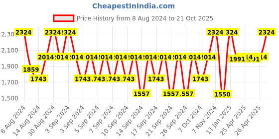 ajio.com portico Chevron Print Door Curtain portico Price History Graph from 8 Aug 2024 to 21 Oct 2025