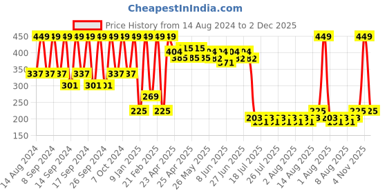 ajio.com portico Chevron Print Glove & Pot Holder Set portico Price History Graph from 14 Aug 2024 to 2 Dec 2025