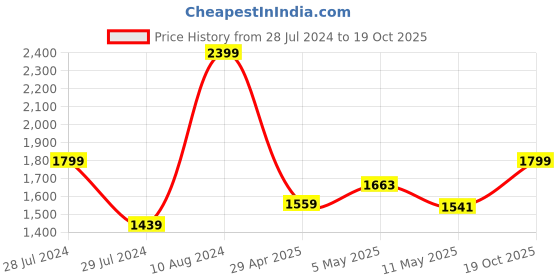 ajio.com portico Chevron Print Window Curtain portico Price History Graph from 28 Jul 2024 to 19 Oct 2025