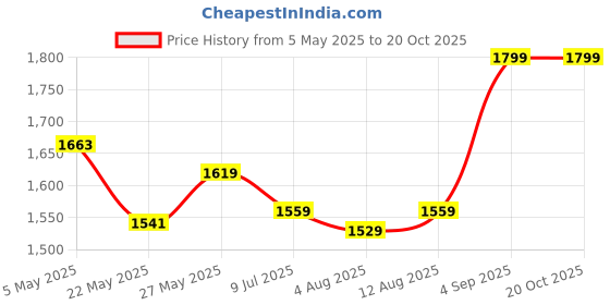 ajio.com portico Chevron Print Window Curtain portico Price History Graph from 5 May 2025 to 19 Oct 2025