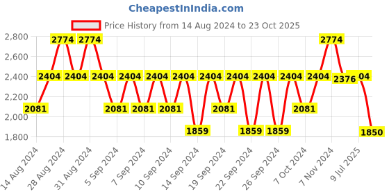 ajio.com portico Chevron Print XL Door Curtain portico Price History Graph from 14 Aug 2024 to 23 Oct 2025