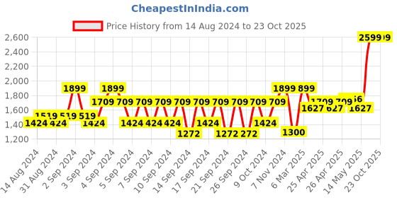ajio.com portico Codes Double Blanket portico Price History Graph from 14 Aug 2024 to 23 Oct 2025