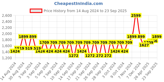ajio.com portico Codes Double Blanket portico Price History Graph from 14 Aug 2024 to 23 Sep 2025