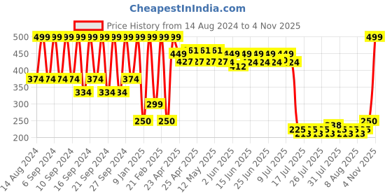 ajio.com portico Cotton Apron with Patch Pocket portico Price History Graph from 14 Aug 2024 to 4 Nov 2025