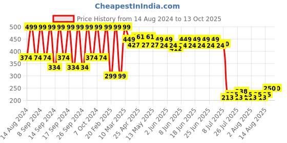 ajio.com portico Cotton Apron with Tie-Up Closure portico Price History Graph from 14 Aug 2024 to 12 Oct 2025