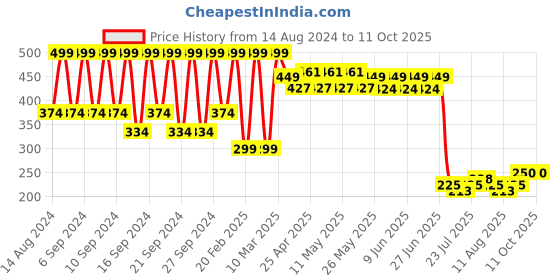 ajio.com portico Cotton Apron with Tie-Up Closure portico Price History Graph from 14 Aug 2024 to 10 Oct 2025