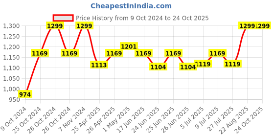 ajio.com portico Cotton Bath Towel portico Price History Graph from 9 Oct 2024 to 24 Oct 2025